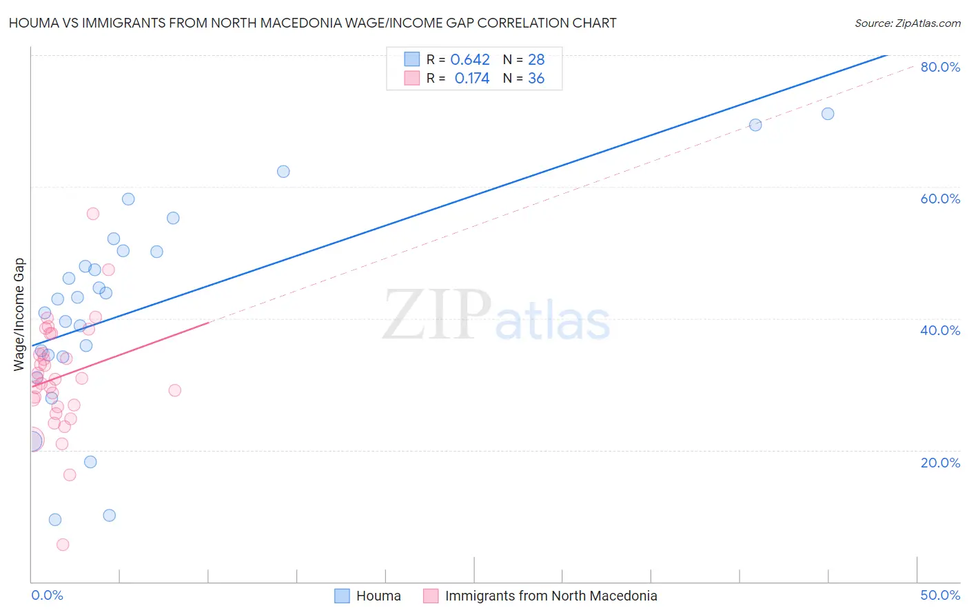 Houma vs Immigrants from North Macedonia Wage/Income Gap
