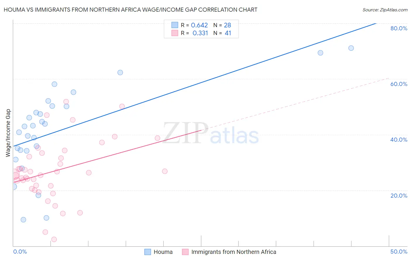 Houma vs Immigrants from Northern Africa Wage/Income Gap