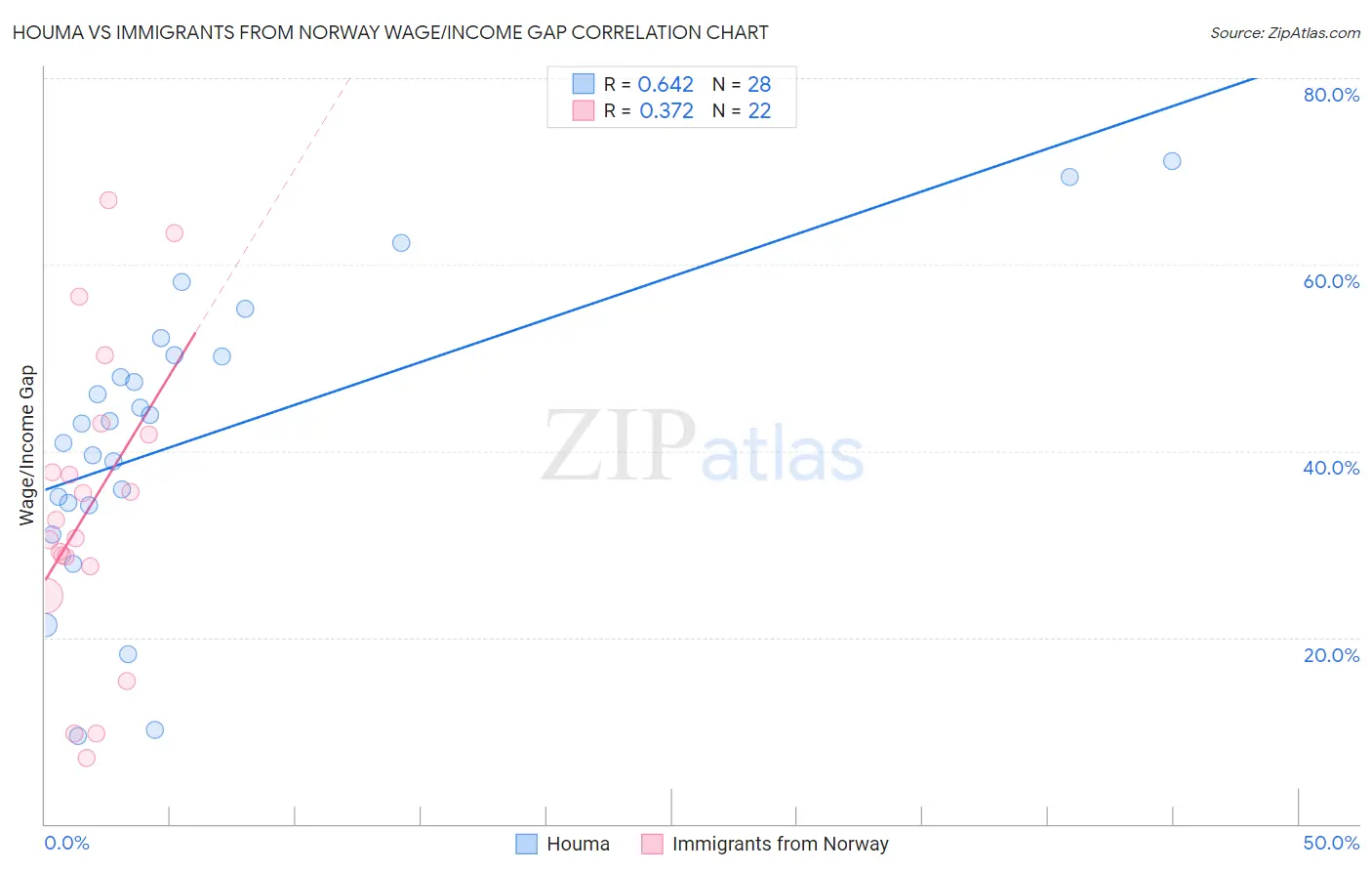 Houma vs Immigrants from Norway Wage/Income Gap