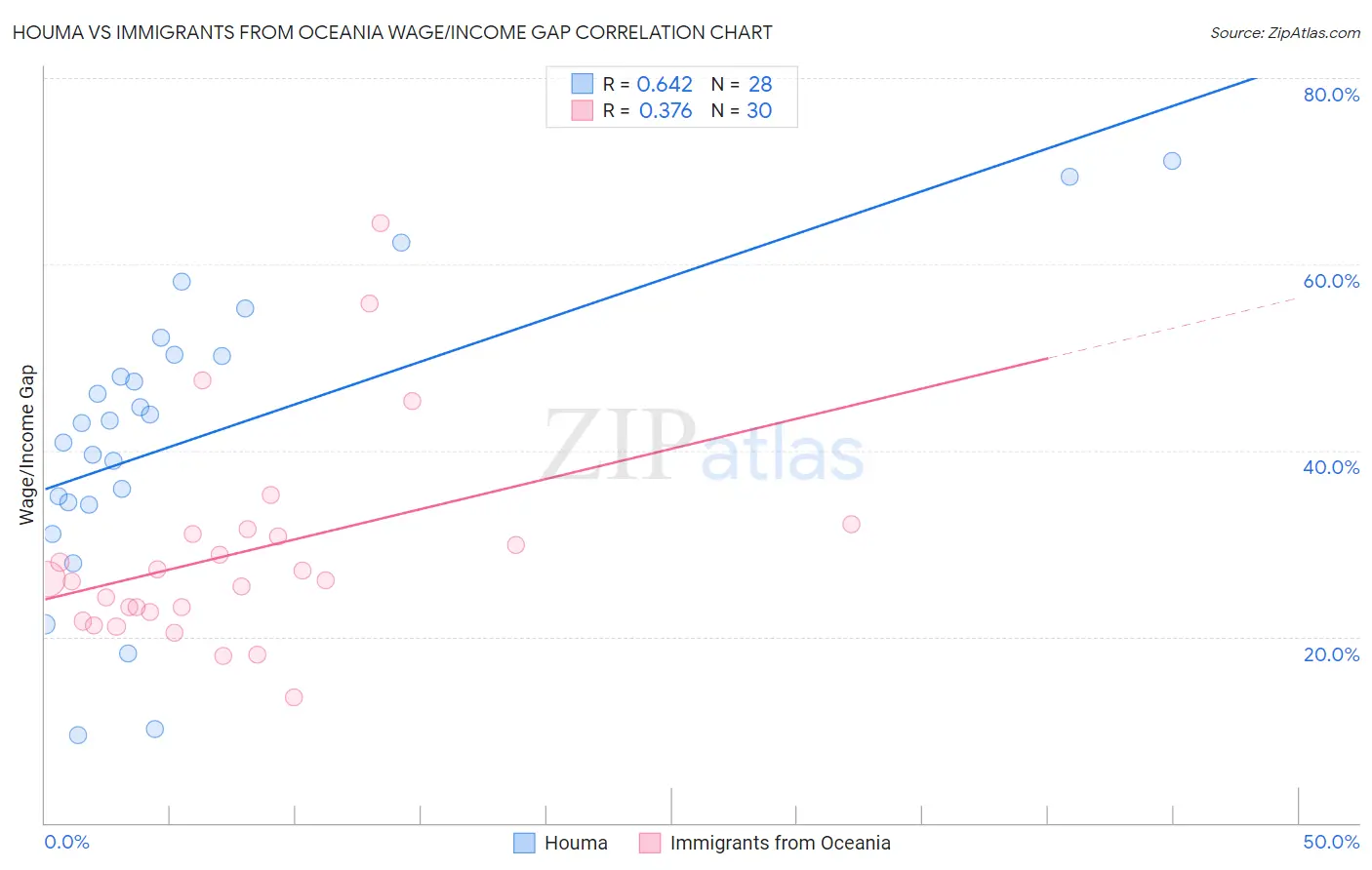 Houma vs Immigrants from Oceania Wage/Income Gap