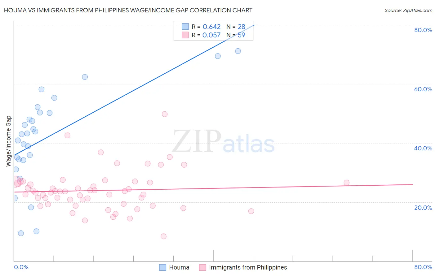 Houma vs Immigrants from Philippines Wage/Income Gap