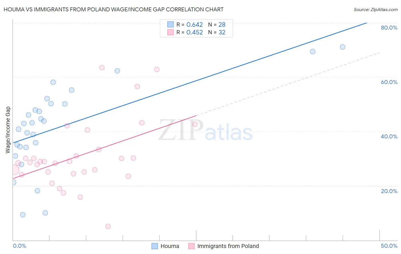 Houma vs Immigrants from Poland Wage/Income Gap