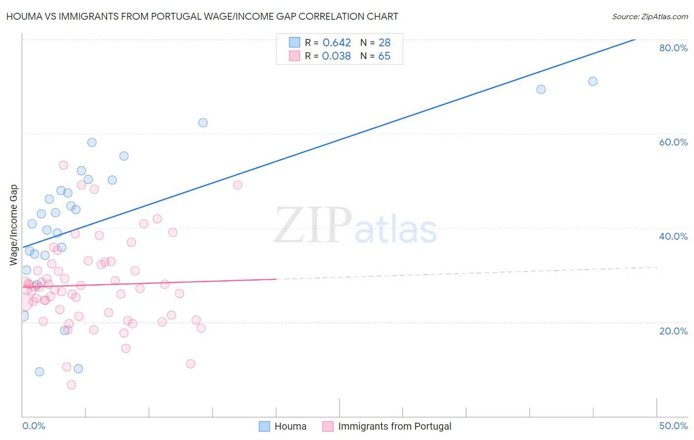 Houma vs Immigrants from Portugal Wage/Income Gap