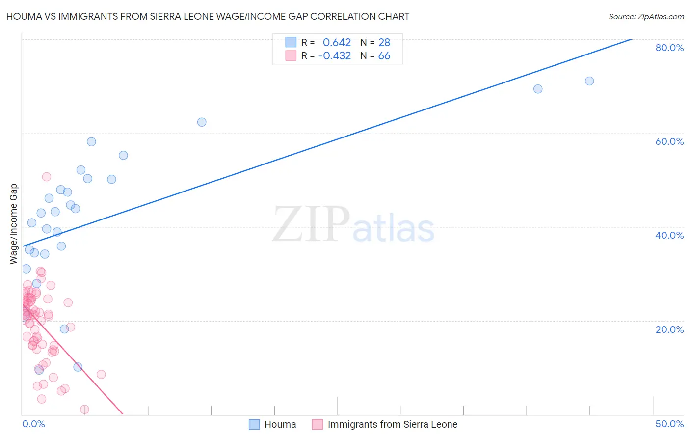 Houma vs Immigrants from Sierra Leone Wage/Income Gap