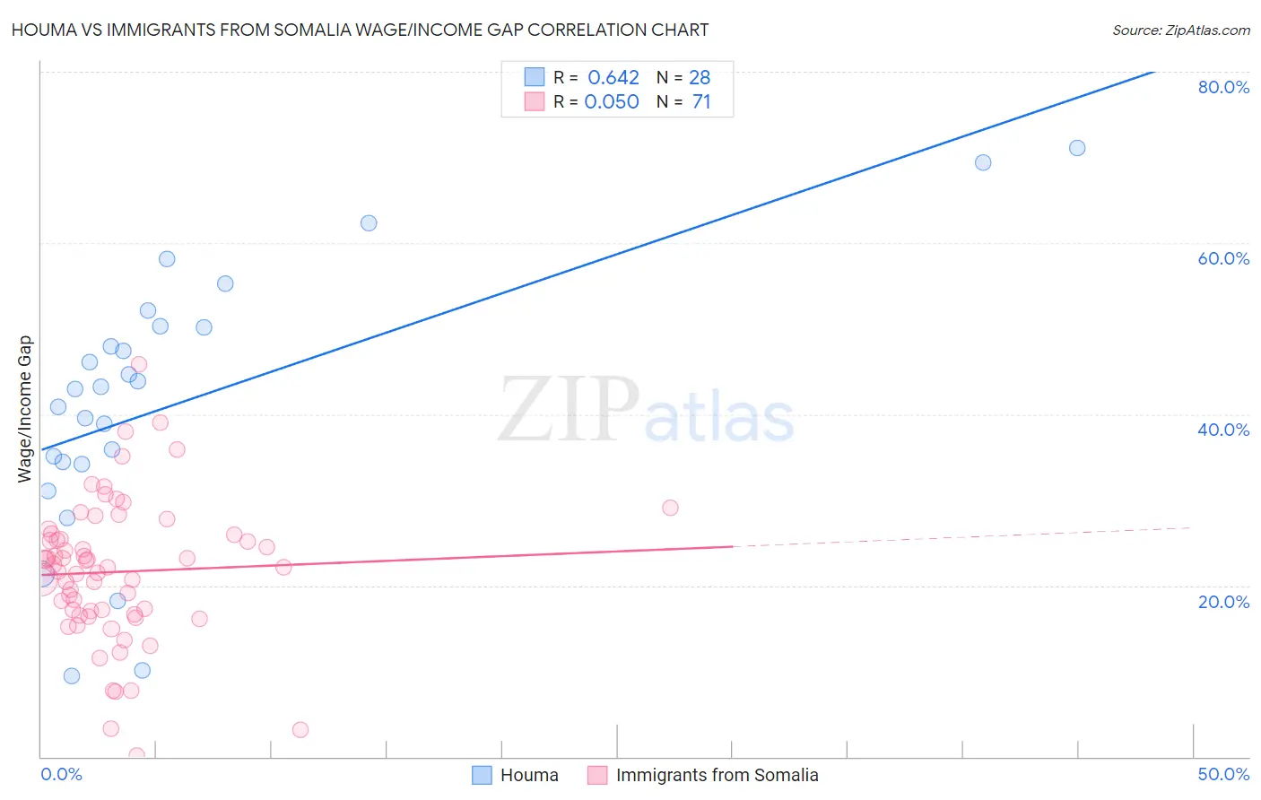 Houma vs Immigrants from Somalia Wage/Income Gap