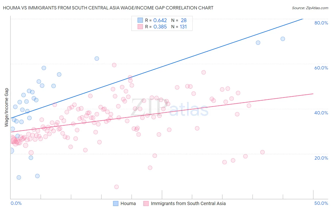 Houma vs Immigrants from South Central Asia Wage/Income Gap
