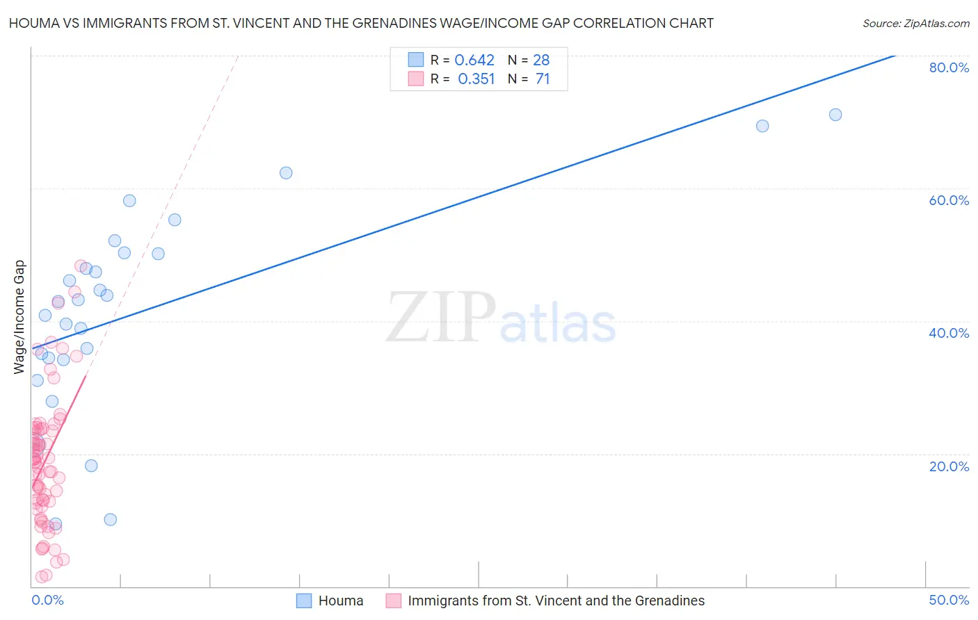 Houma vs Immigrants from St. Vincent and the Grenadines Wage/Income Gap