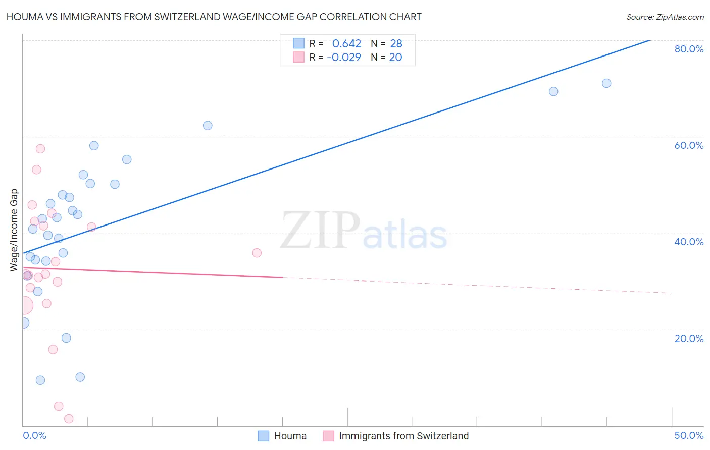 Houma vs Immigrants from Switzerland Wage/Income Gap