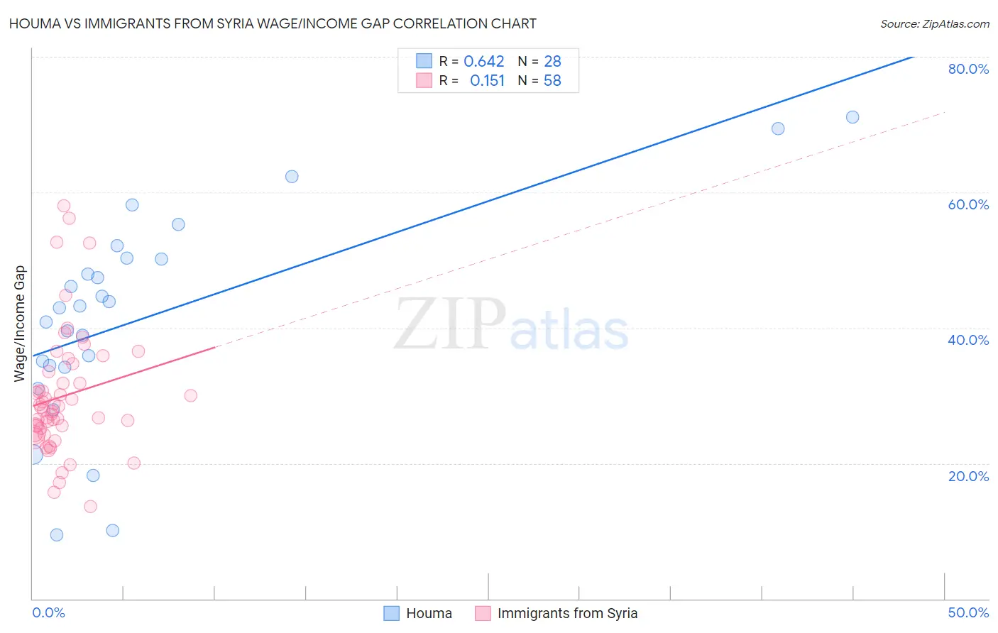 Houma vs Immigrants from Syria Wage/Income Gap
