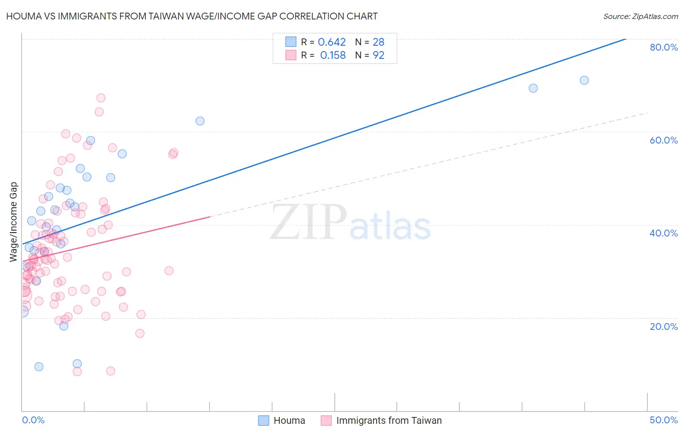 Houma vs Immigrants from Taiwan Wage/Income Gap