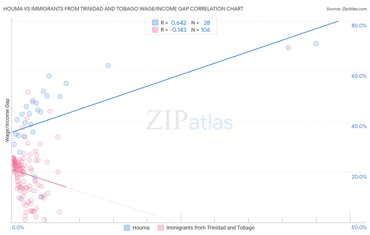 Houma vs Immigrants from Trinidad and Tobago Wage/Income Gap