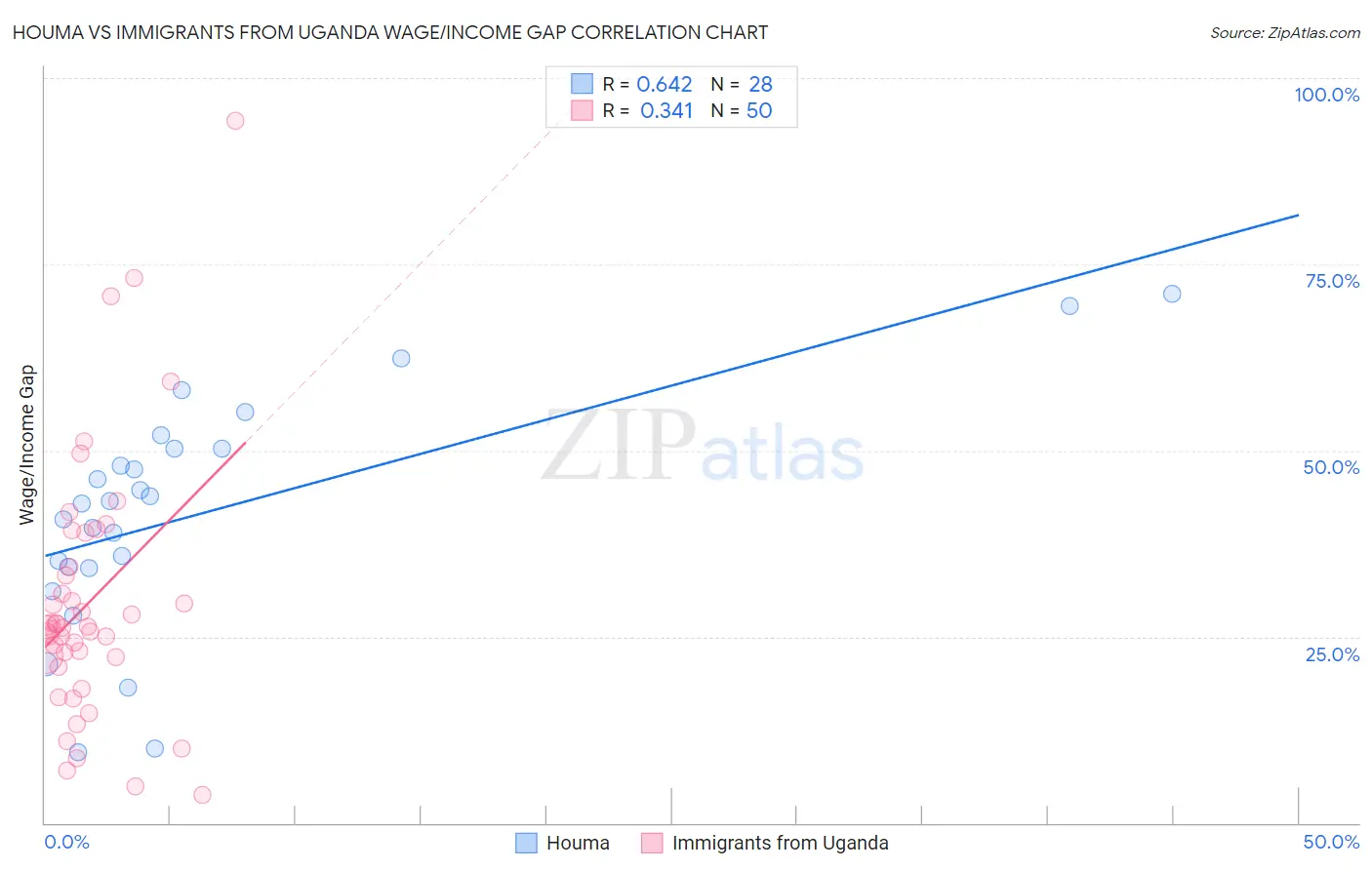Houma vs Immigrants from Uganda Wage/Income Gap