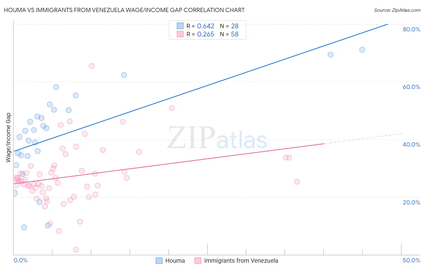 Houma vs Immigrants from Venezuela Wage/Income Gap