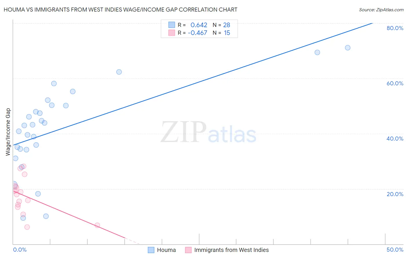Houma vs Immigrants from West Indies Wage/Income Gap
