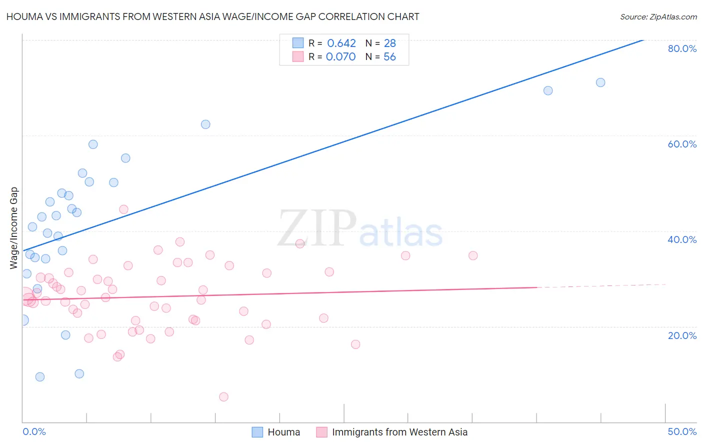 Houma vs Immigrants from Western Asia Wage/Income Gap