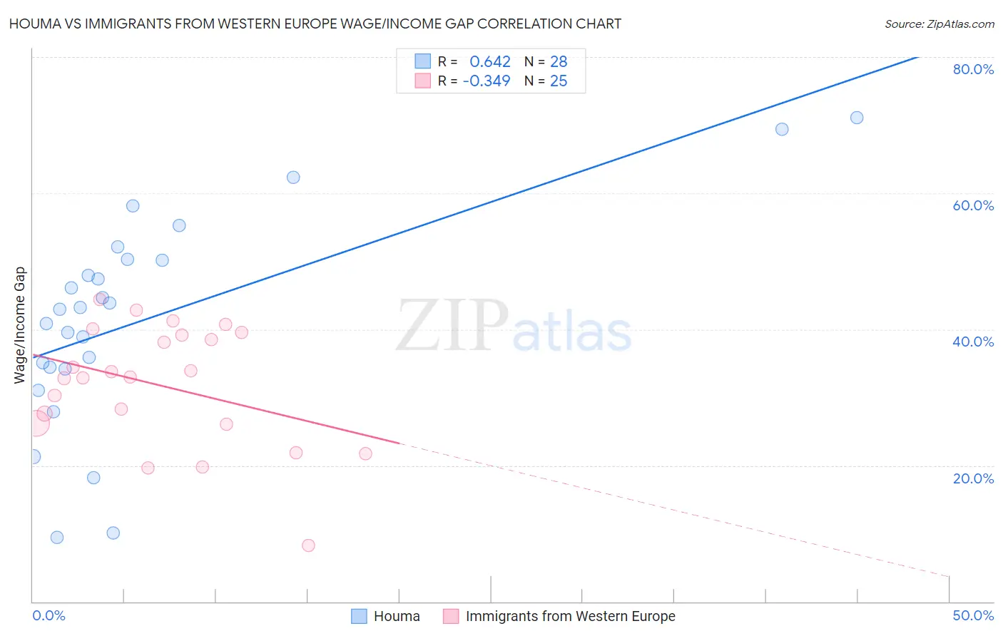 Houma vs Immigrants from Western Europe Wage/Income Gap