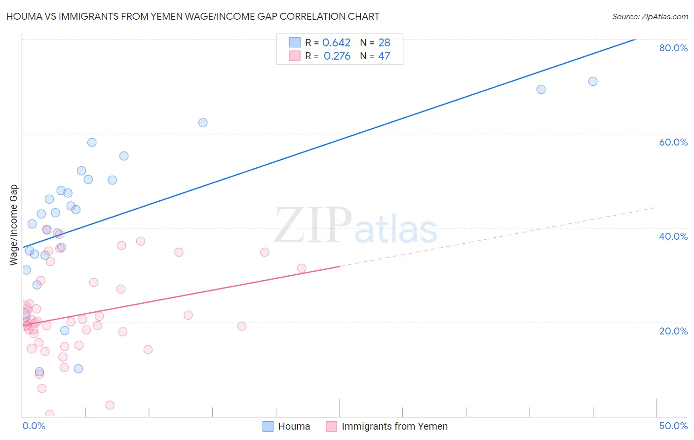 Houma vs Immigrants from Yemen Wage/Income Gap