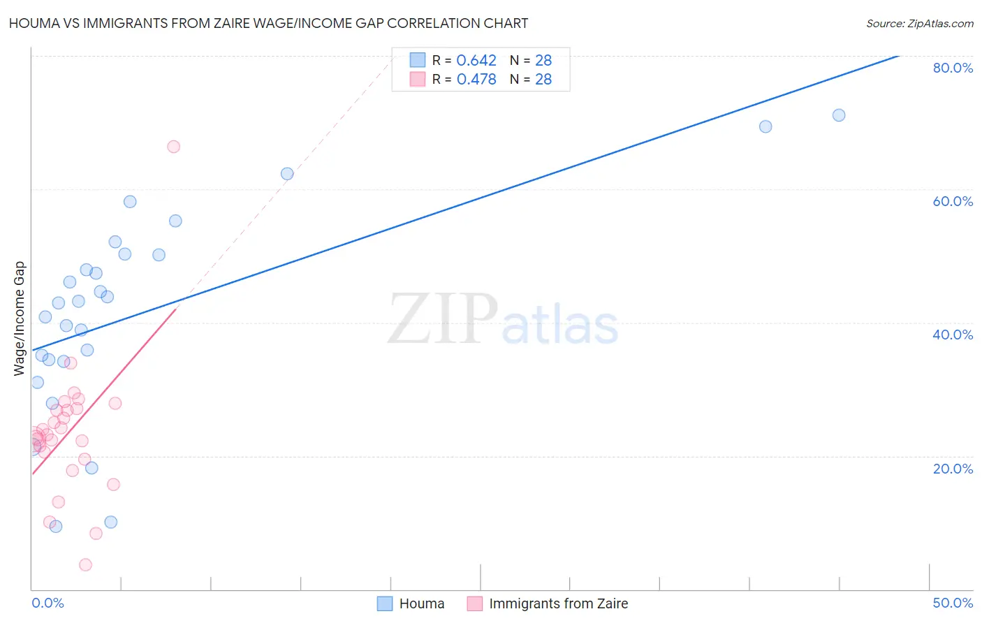 Houma vs Immigrants from Zaire Wage/Income Gap