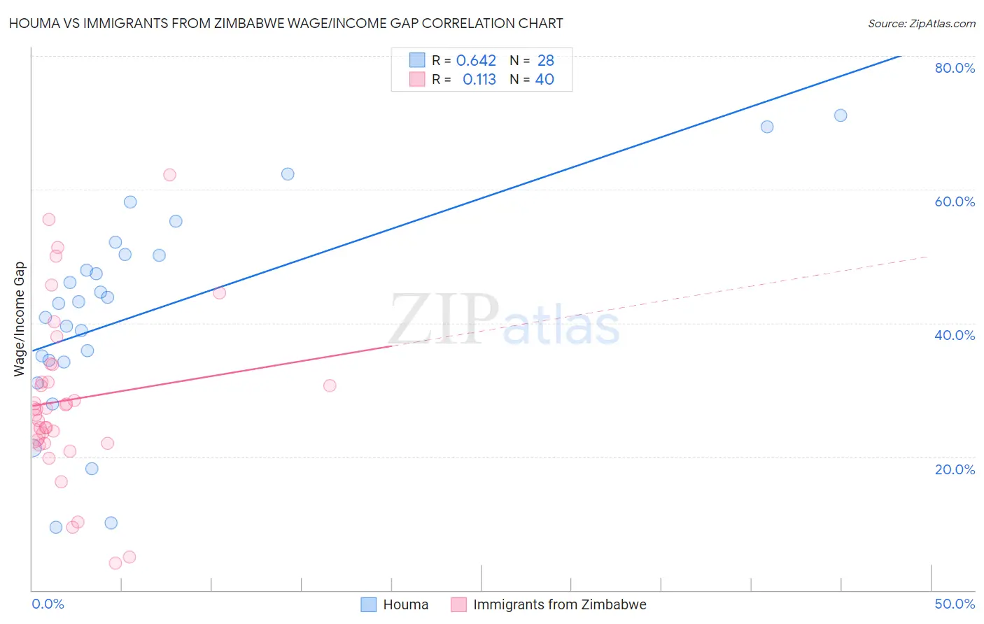Houma vs Immigrants from Zimbabwe Wage/Income Gap