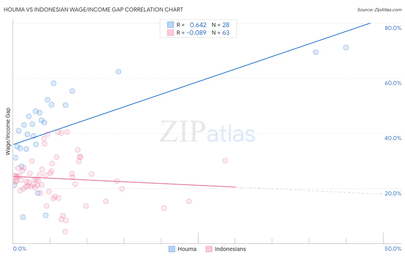 Houma vs Indonesian Wage/Income Gap