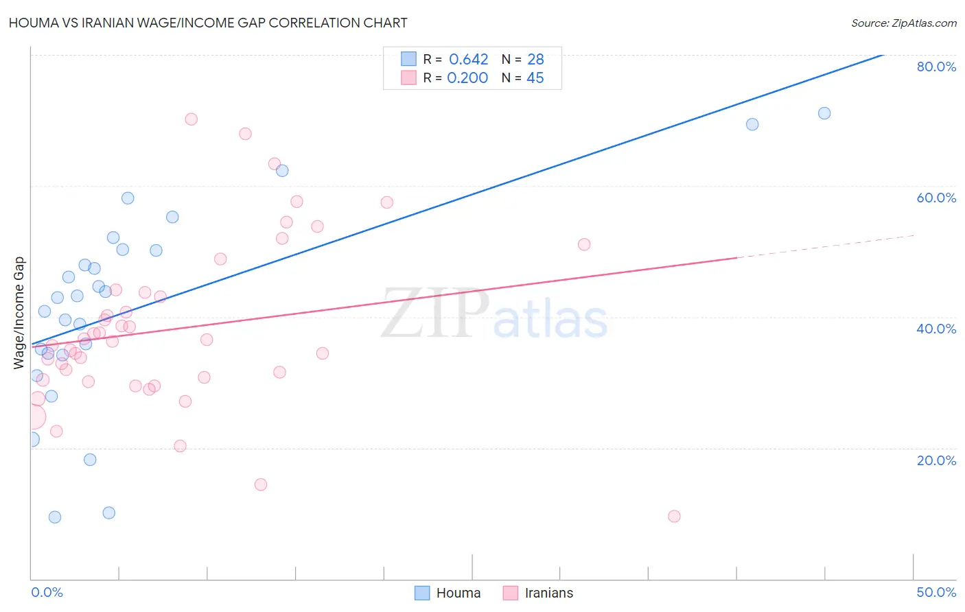 Houma vs Iranian Wage/Income Gap