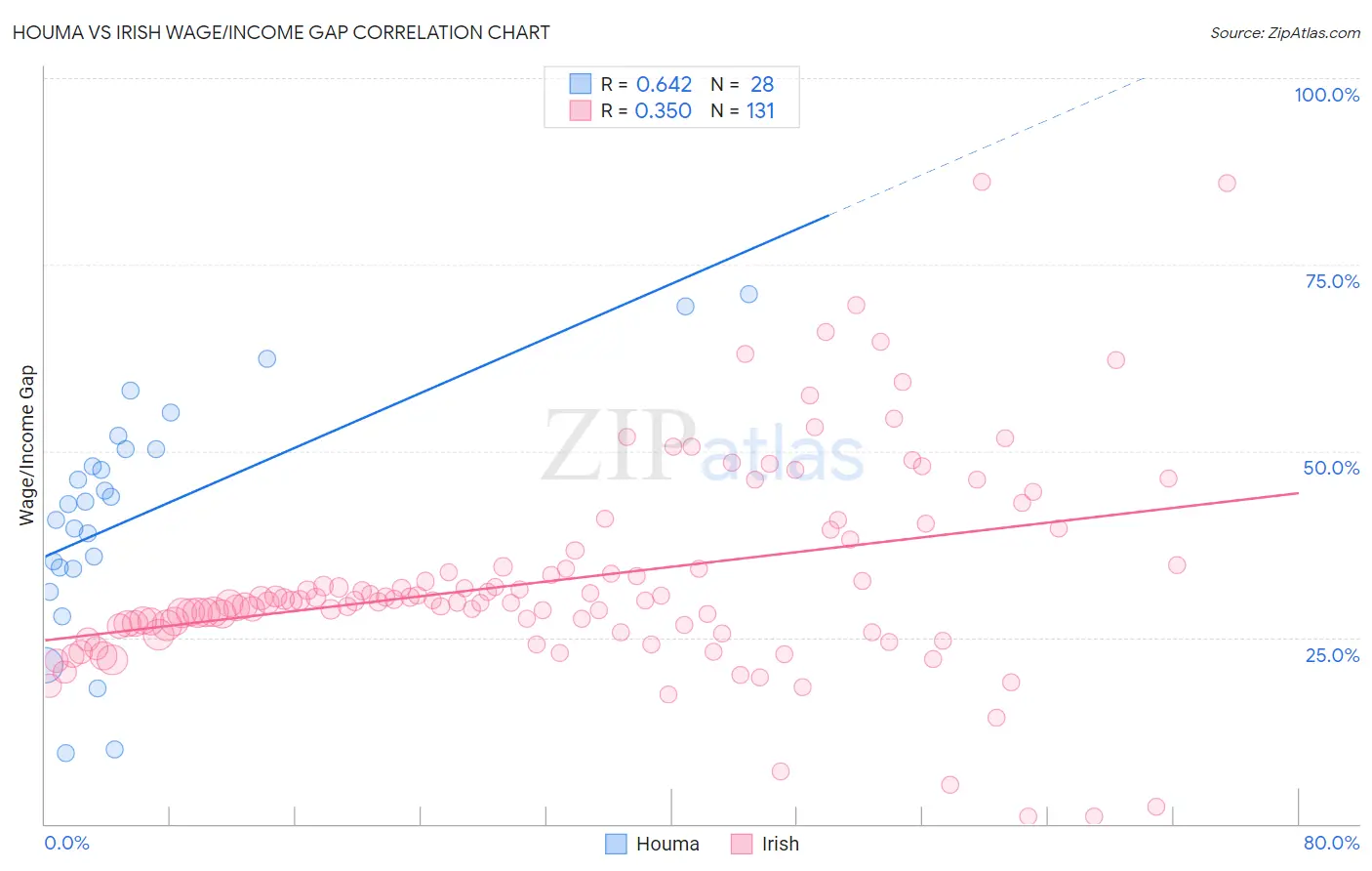 Houma vs Irish Wage/Income Gap