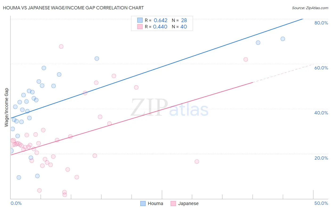 Houma vs Japanese Wage/Income Gap