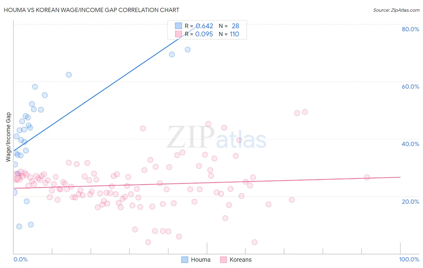 Houma vs Korean Wage/Income Gap
