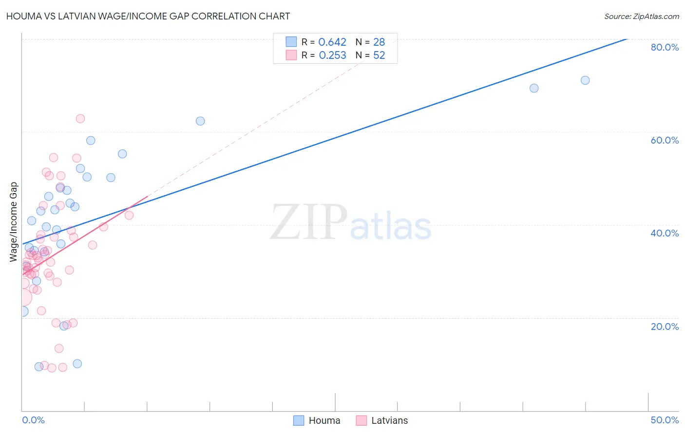 Houma vs Latvian Wage/Income Gap