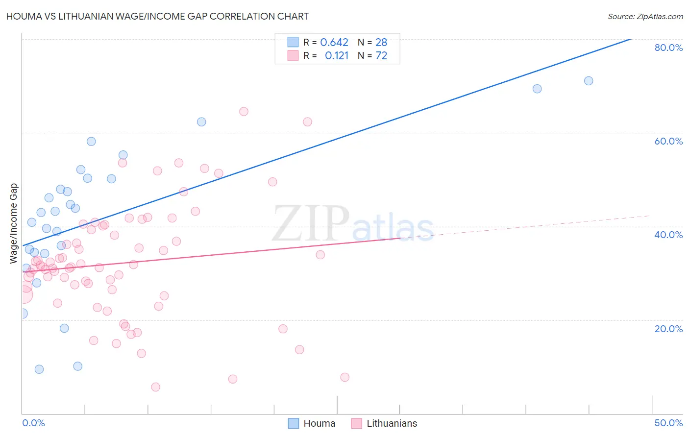 Houma vs Lithuanian Wage/Income Gap