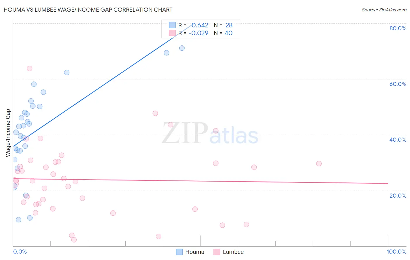 Houma vs Lumbee Wage/Income Gap