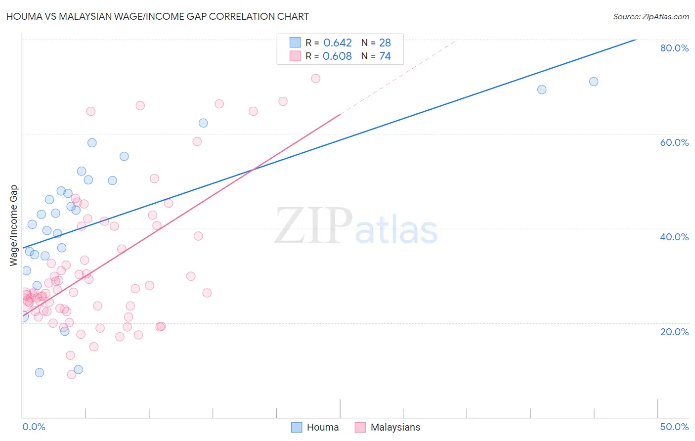 Houma vs Malaysian Wage/Income Gap