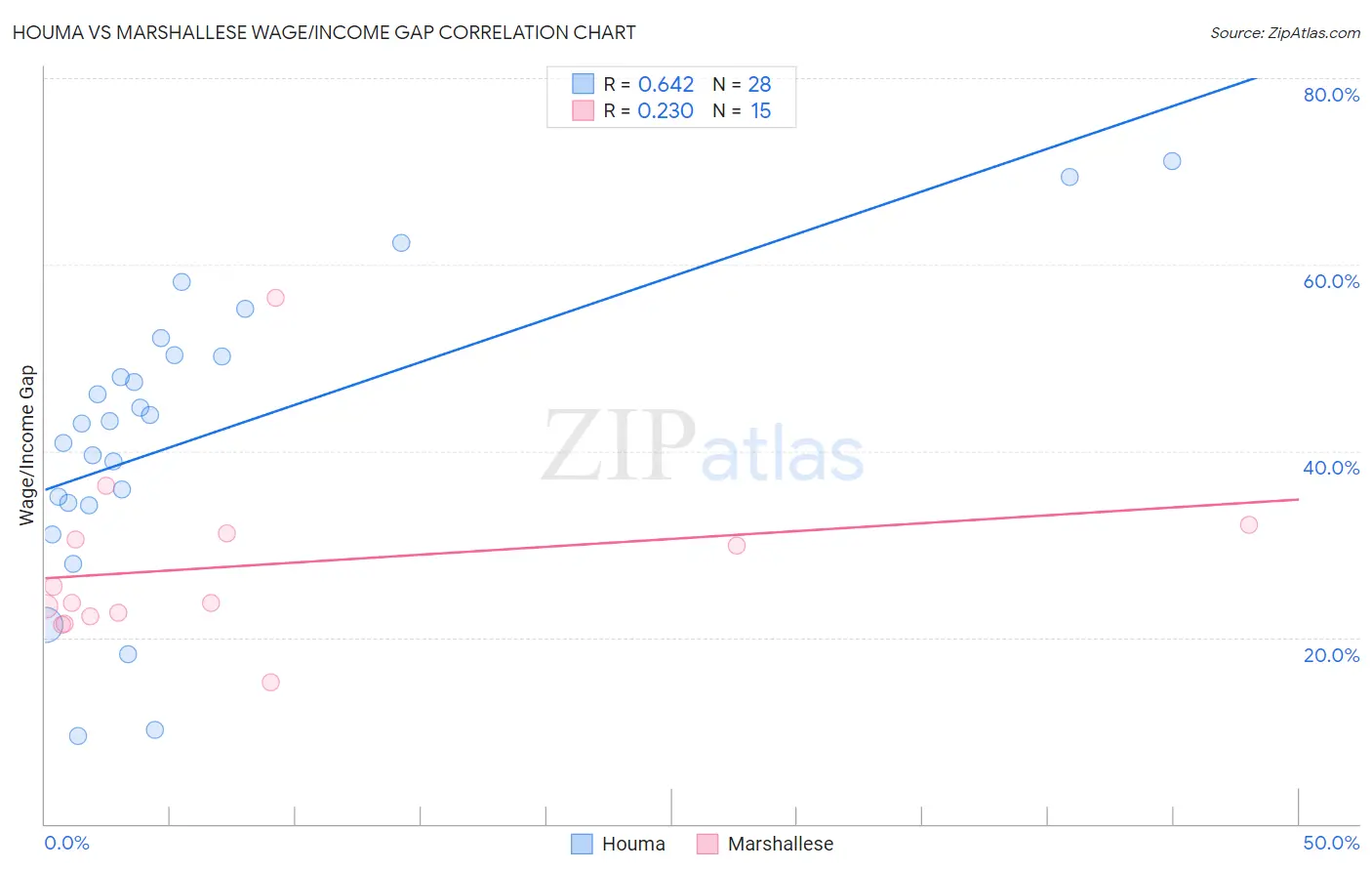 Houma vs Marshallese Wage/Income Gap
