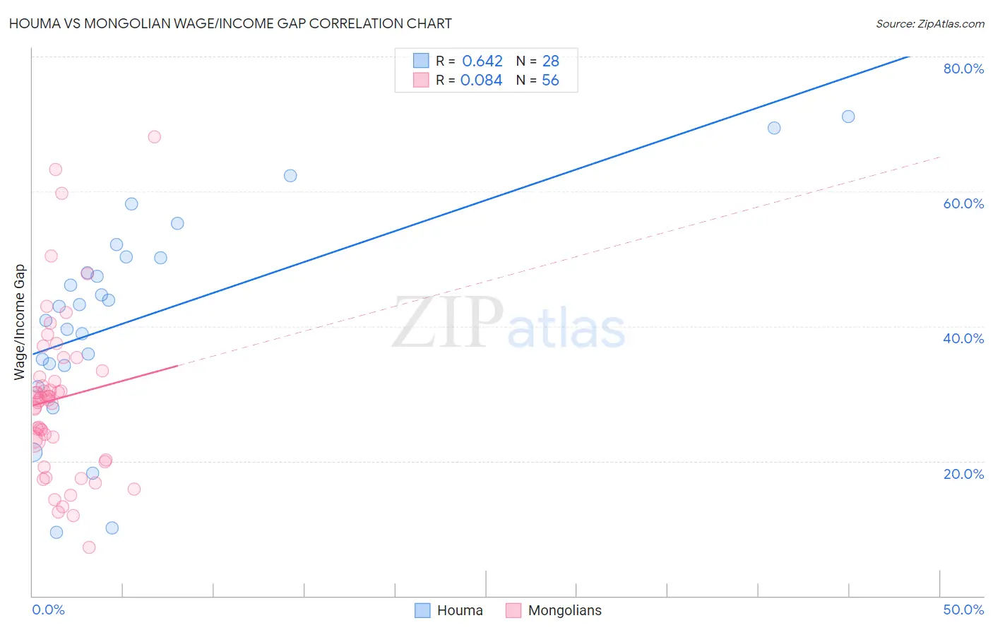 Houma vs Mongolian Wage/Income Gap