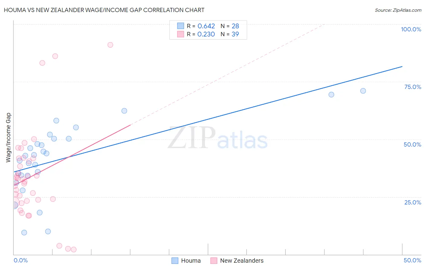 Houma vs New Zealander Wage/Income Gap