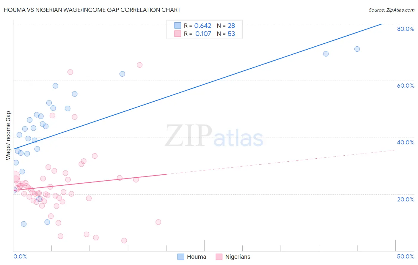 Houma vs Nigerian Wage/Income Gap