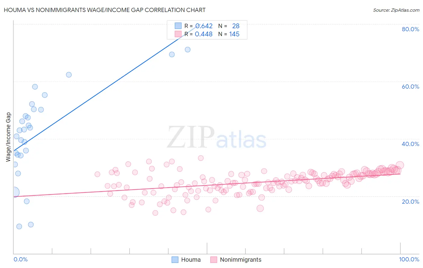 Houma vs Nonimmigrants Wage/Income Gap