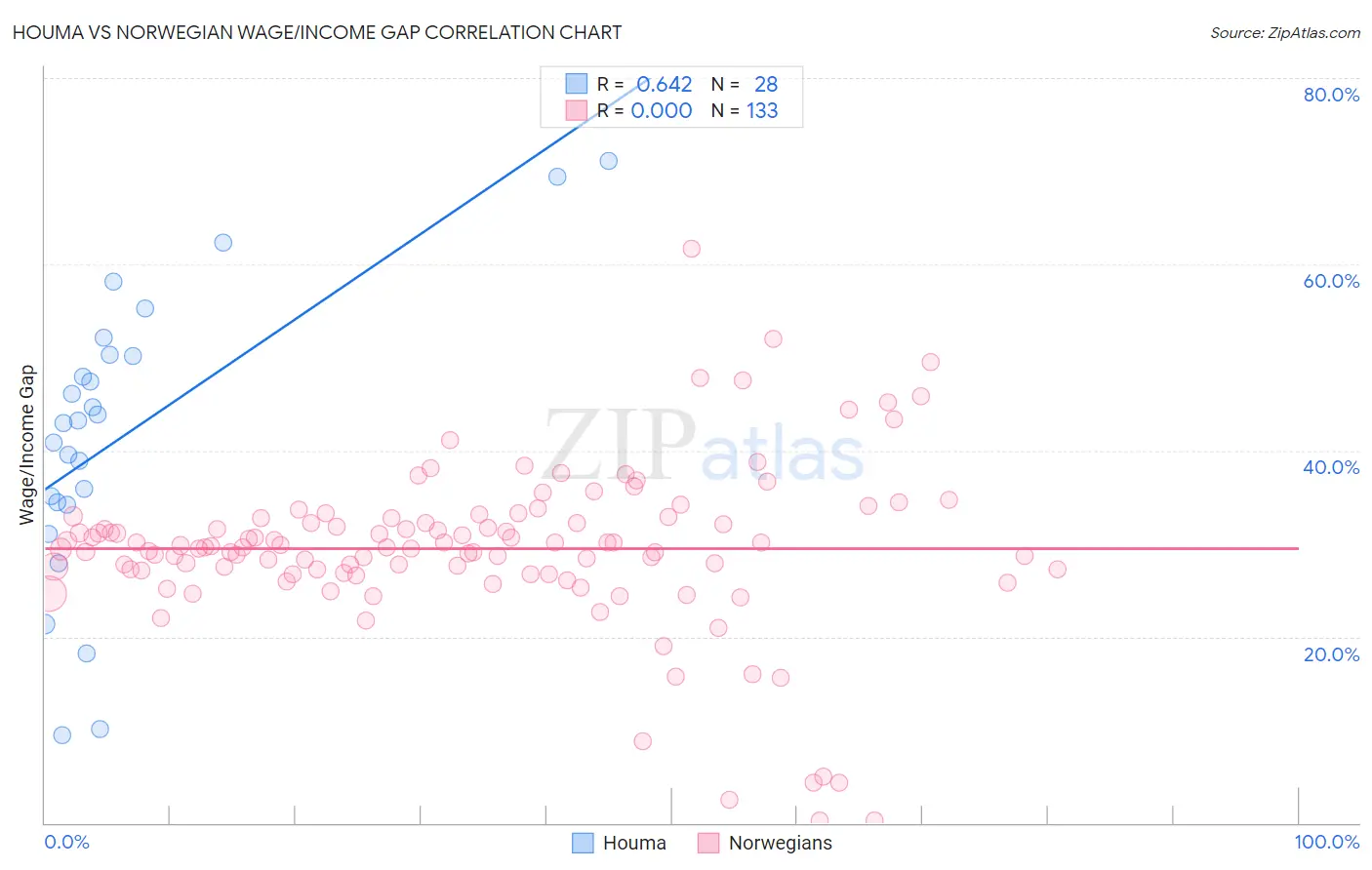 Houma vs Norwegian Wage/Income Gap