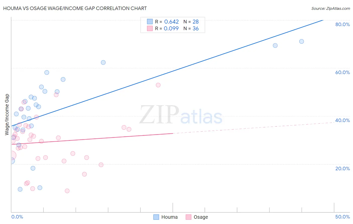 Houma vs Osage Wage/Income Gap
