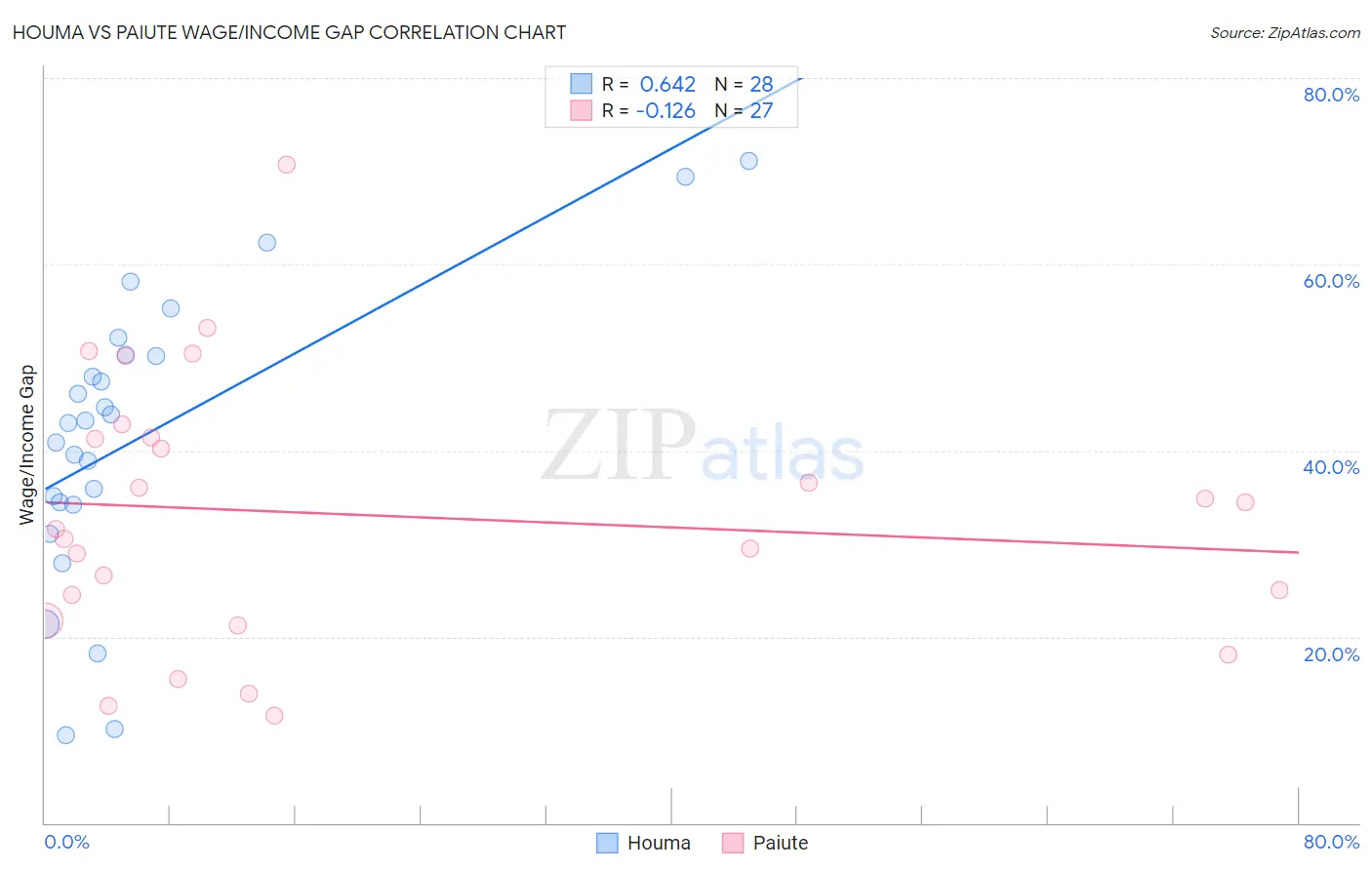 Houma vs Paiute Wage/Income Gap