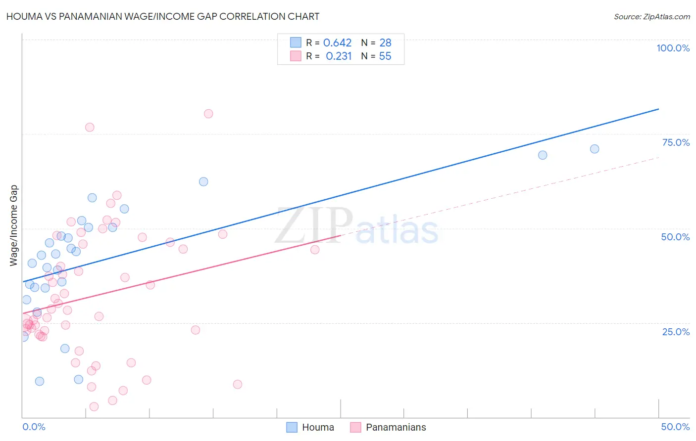 Houma vs Panamanian Wage/Income Gap