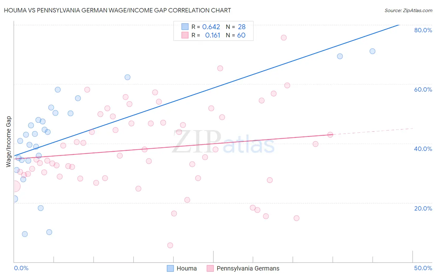 Houma vs Pennsylvania German Wage/Income Gap