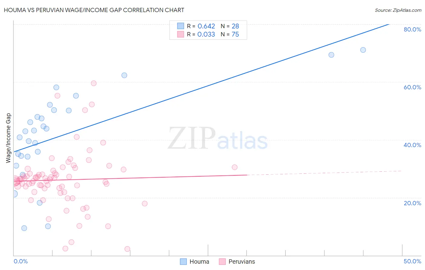 Houma vs Peruvian Wage/Income Gap