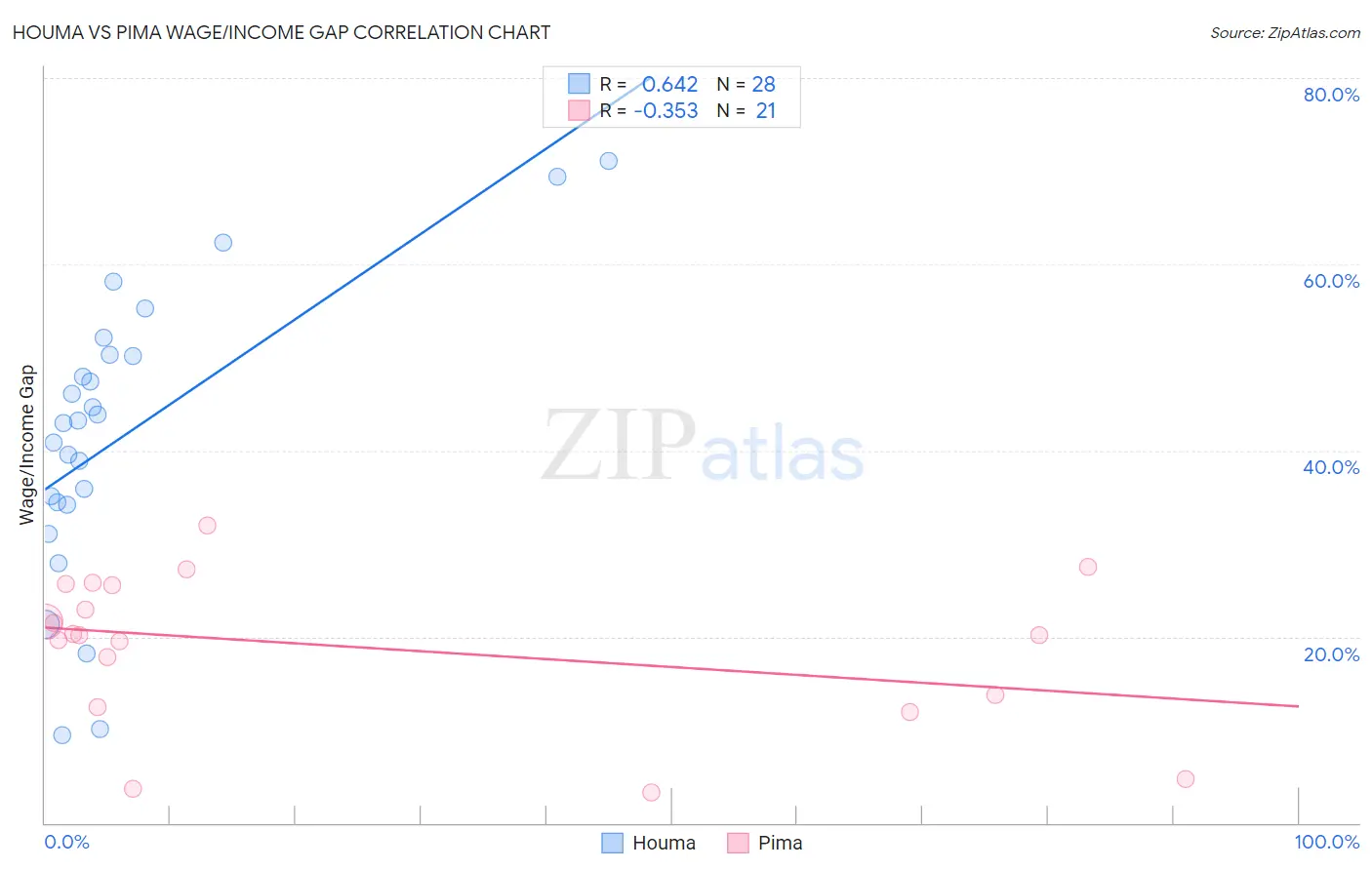 Houma vs Pima Wage/Income Gap