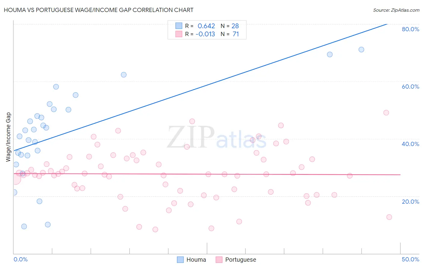 Houma vs Portuguese Wage/Income Gap