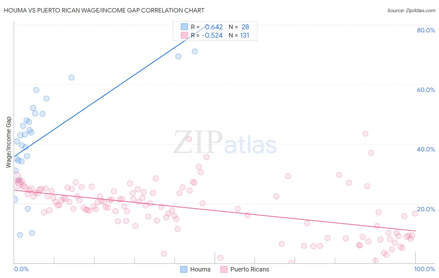 Houma vs Puerto Rican Wage/Income Gap