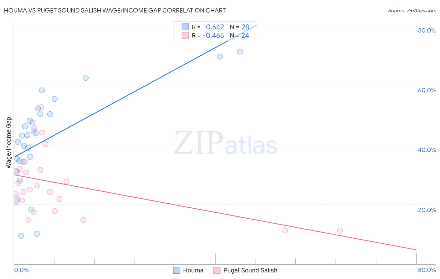 Houma vs Puget Sound Salish Wage/Income Gap