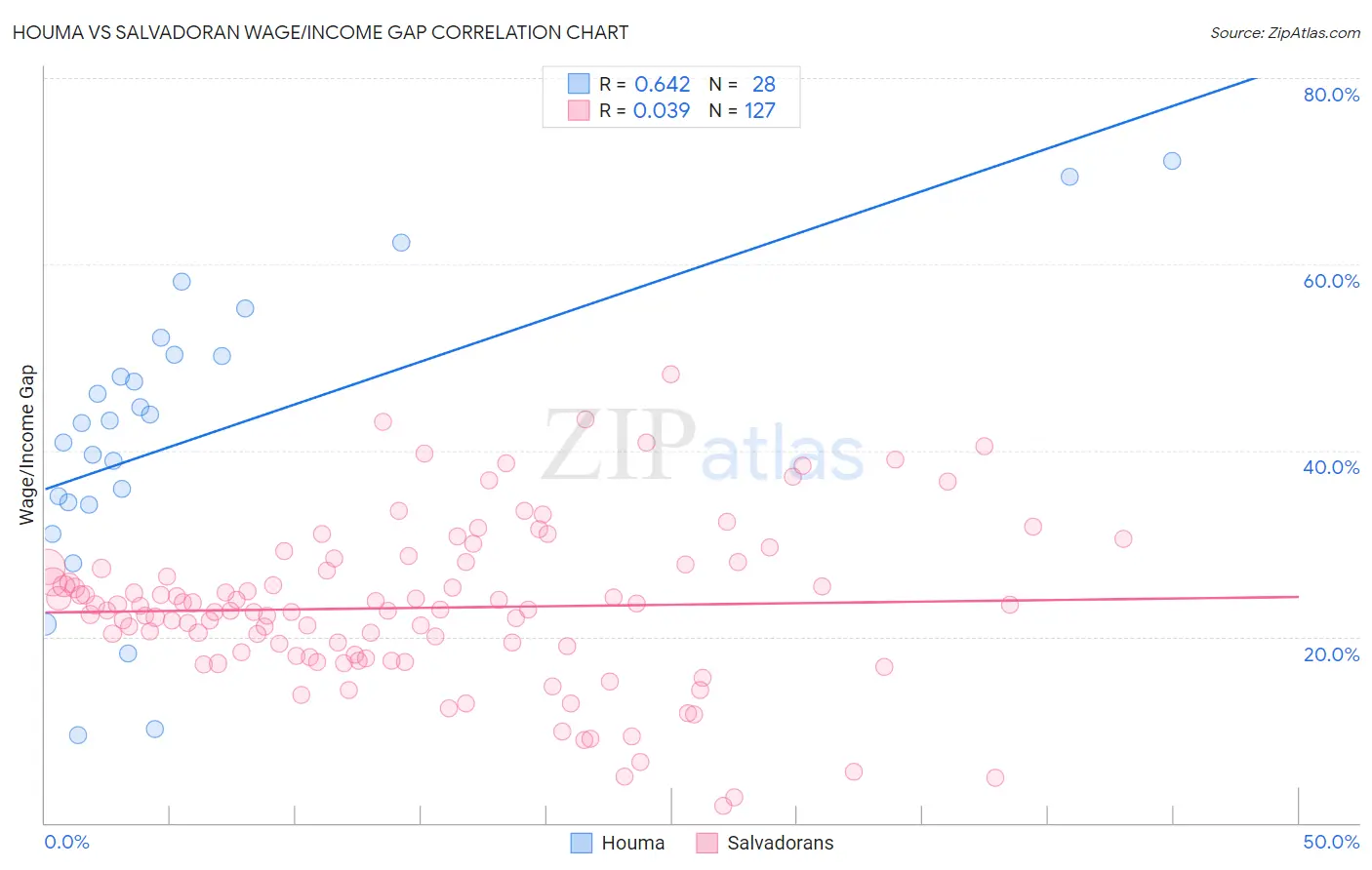 Houma vs Salvadoran Wage/Income Gap