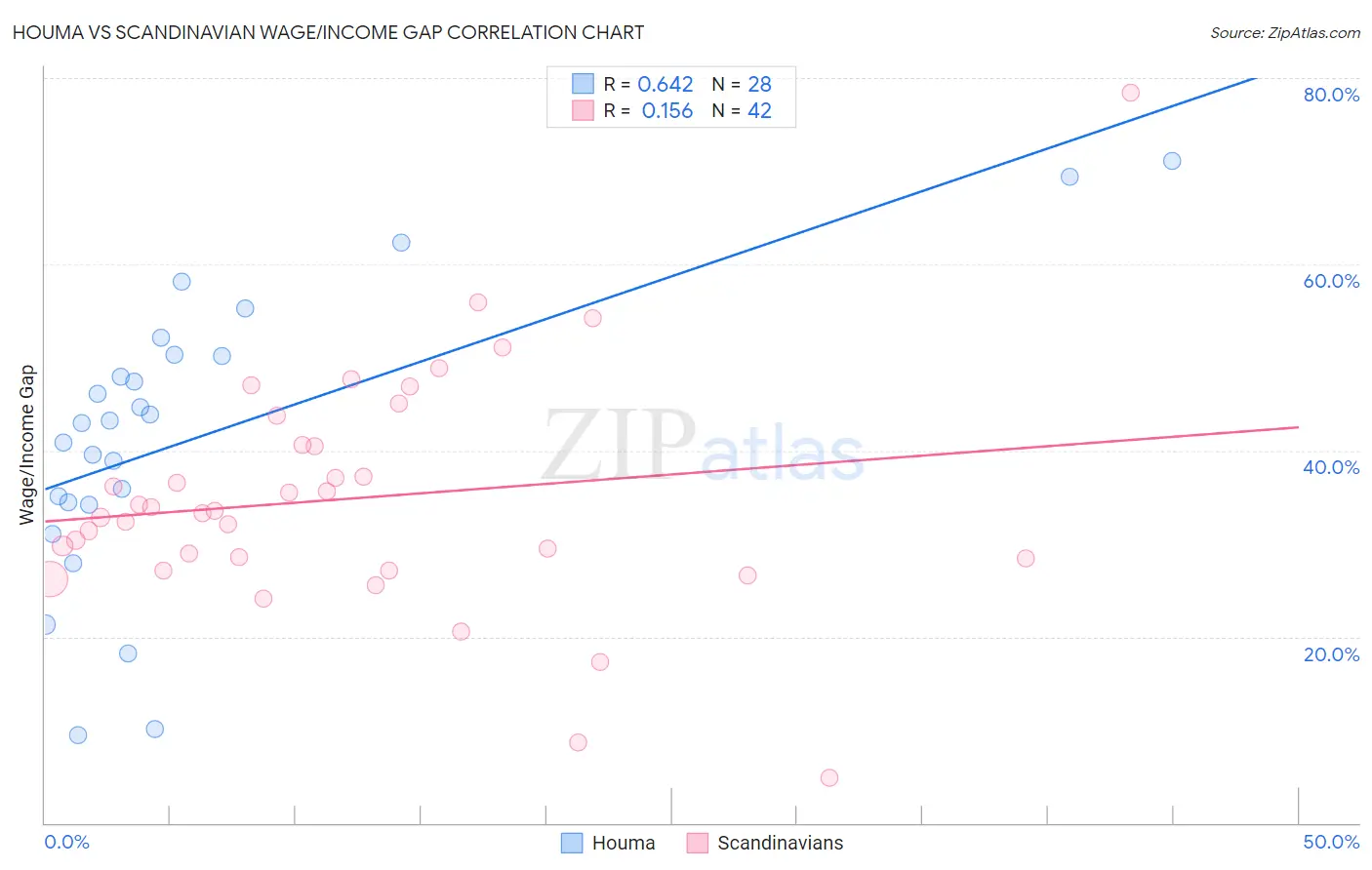 Houma vs Scandinavian Wage/Income Gap