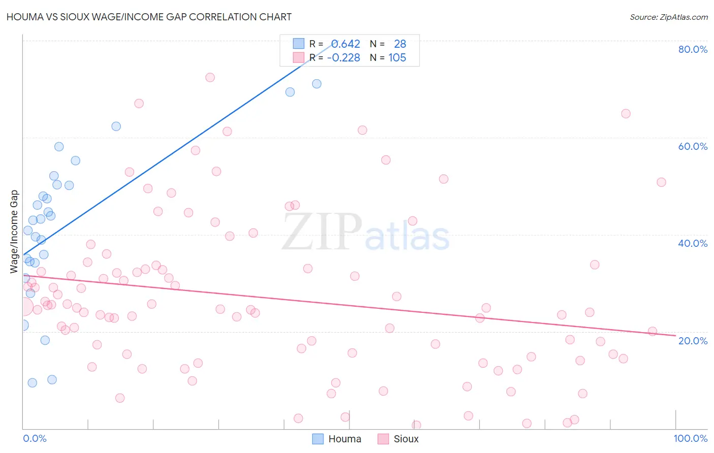 Houma vs Sioux Wage/Income Gap